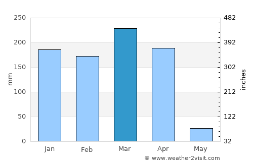 Lucapa average rain in March