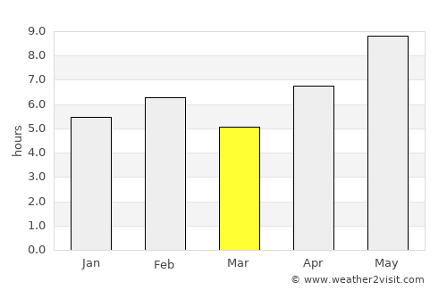 Lucapa average rain in March