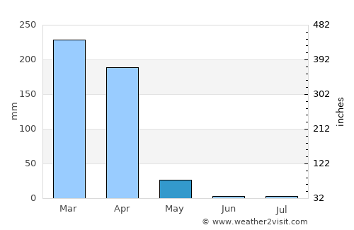 Lucapa average rain in May