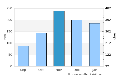 Lucapa average rain in November