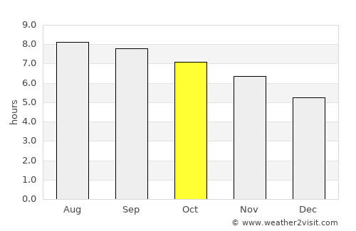 Lucapa average rain in October