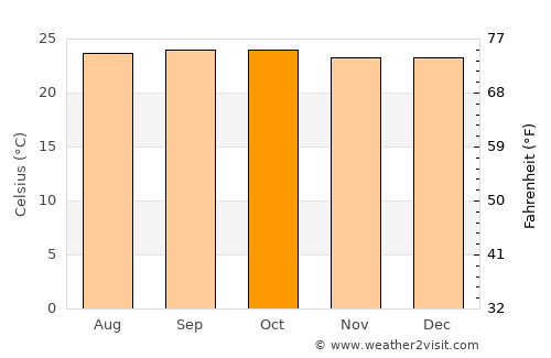 Lucapa average temperature in October