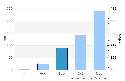 Lucapa average rain in September