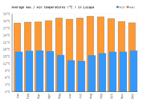 Lucapa average minimum / maximum temperatures (Celsius)