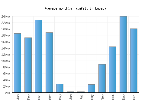 Lucapa monthly rainfall chart (mm)