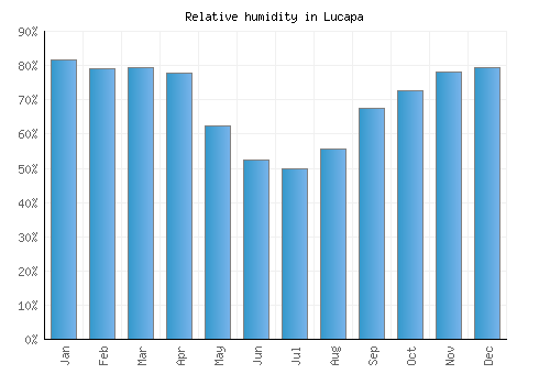 Lucapa relative humidity averages