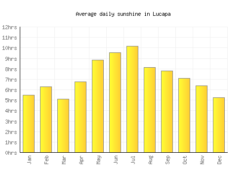 Lucapa average daily sunshine chart