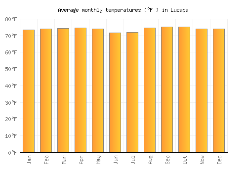 Lucapa average temperature chart (Fahrenheit)