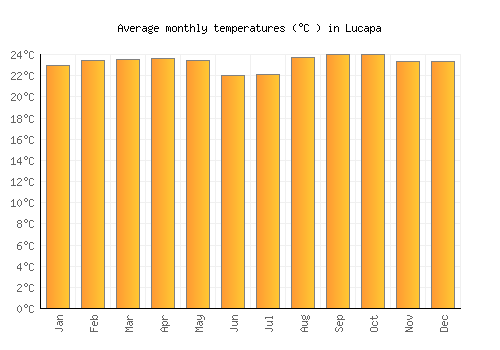 Lucapa average temperature chart (Celsius)