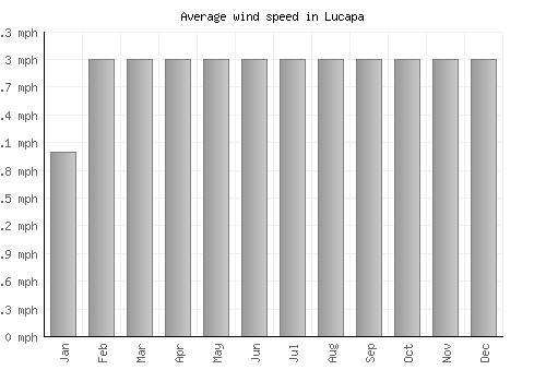 Lucapa average winspeed by month (mph)