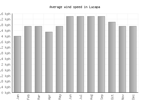 Lucapa average winspeed by month (km/h)