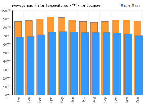 Lucapon average minimum / maximum temperatures (Fahrenheit)