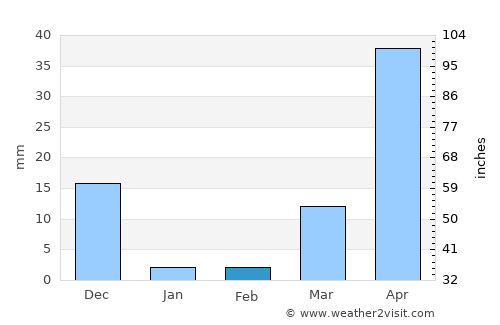 Lucapon average rain in February