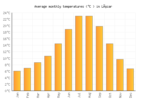 Lúcar average temperature chart (Celsius)