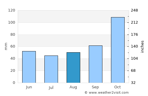 Lucas González average rain in August