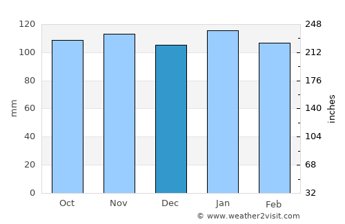 Lucas González average rain in December