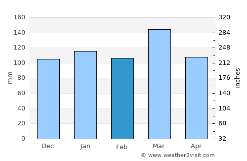 Lucas González average rain in February