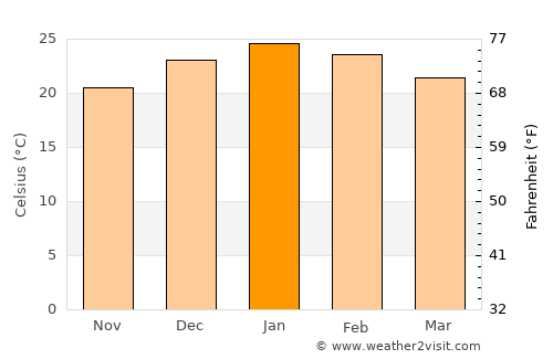 Lucas González average temperature in January