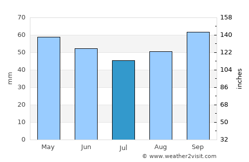 Lucas González average rain in July