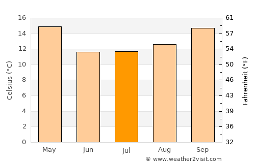 Lucas González average temperature in July