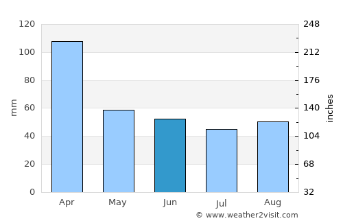 Lucas González average rain in June