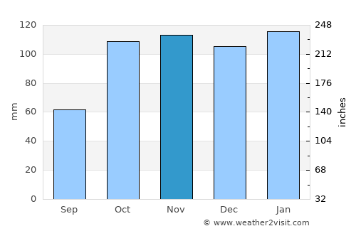Lucas González average rain in November