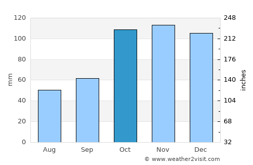 Lucas González average rain in October
