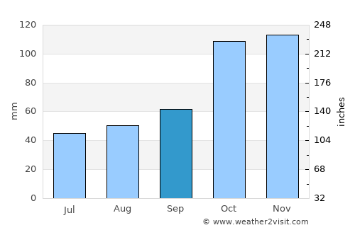 Lucas González average rain in September