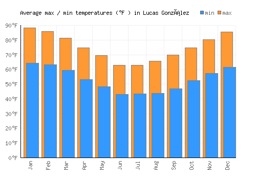 Lucas González average minimum / maximum temperatures (Fahrenheit)