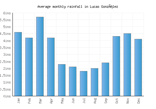 Lucas González monthly rainfall chart (inches)