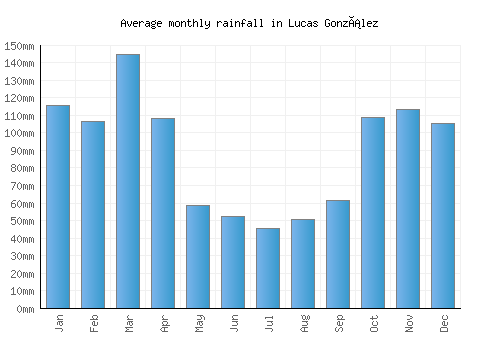 Lucas González monthly rainfall chart (mm)