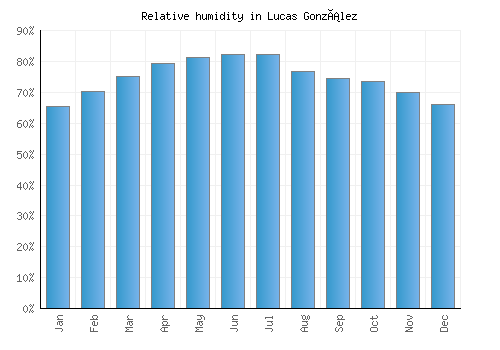 Lucas González relative humidity averages