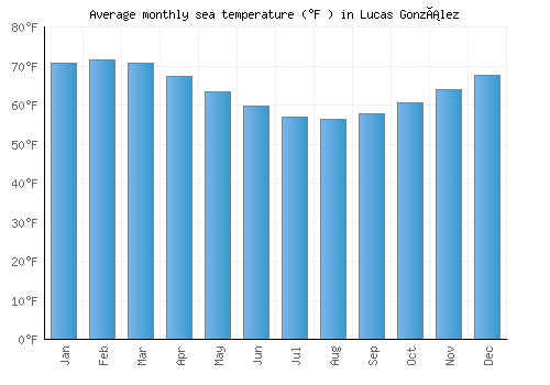 Lucas González average sea temperature chart (Fahrenheit)