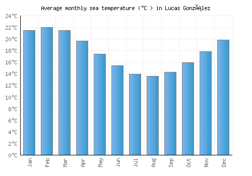 Lucas González average sea temperature chart (Celsius)