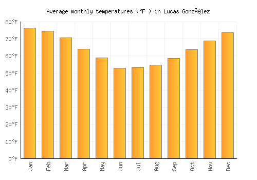 Lucas González average temperature chart (Fahrenheit)