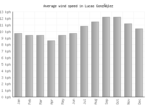 Lucas González average winspeed by month (km/h)