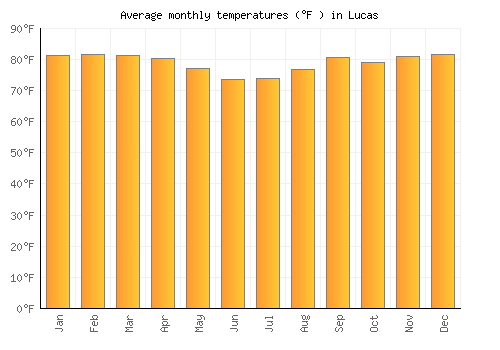 Lucas average temperature chart (Fahrenheit)