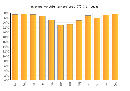 Lucas average temperature chart (Celsius)