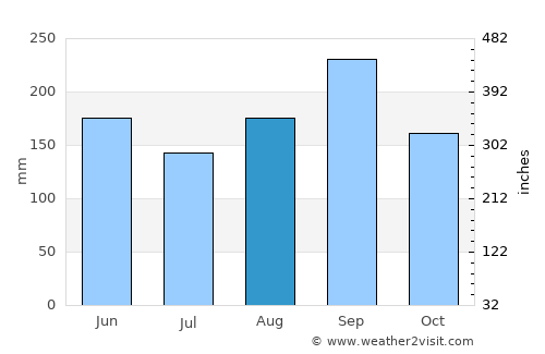Lucaya average rain in August