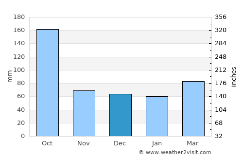 Lucaya average rain in December