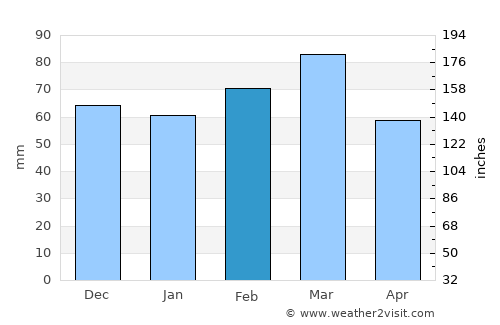 Lucaya average rain in February