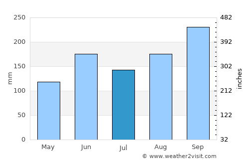 Lucaya average rain in July