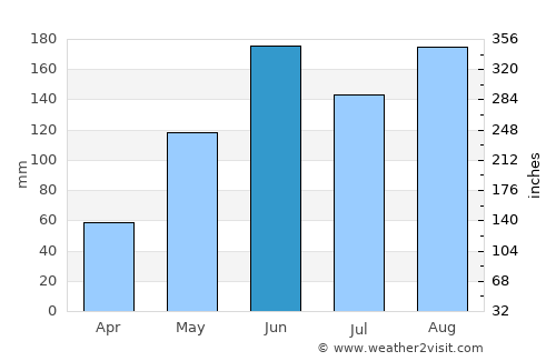 Lucaya average rain in June