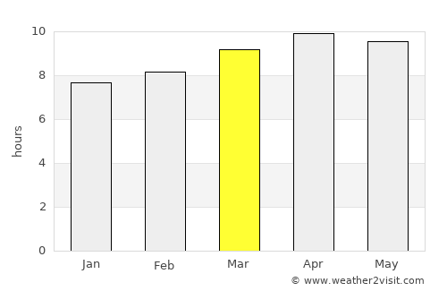 Lucaya average rain in March