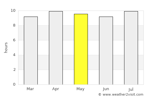 Lucaya average rain in May
