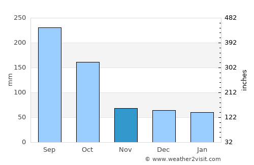 Lucaya average rain in November