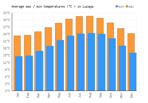 Lucaya average minimum / maximum temperatures (Celsius)