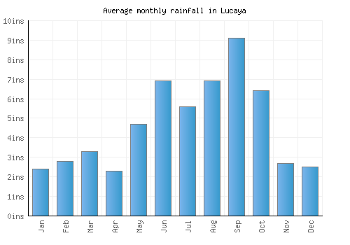 Lucaya monthly rainfall chart (inches)