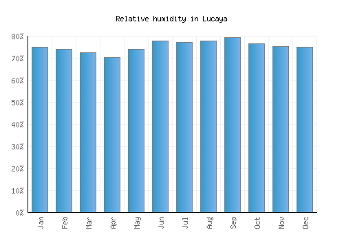 Lucaya relative humidity averages