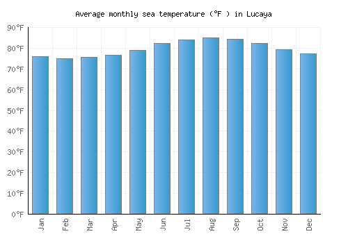 Lucaya average sea temperature chart (Fahrenheit)